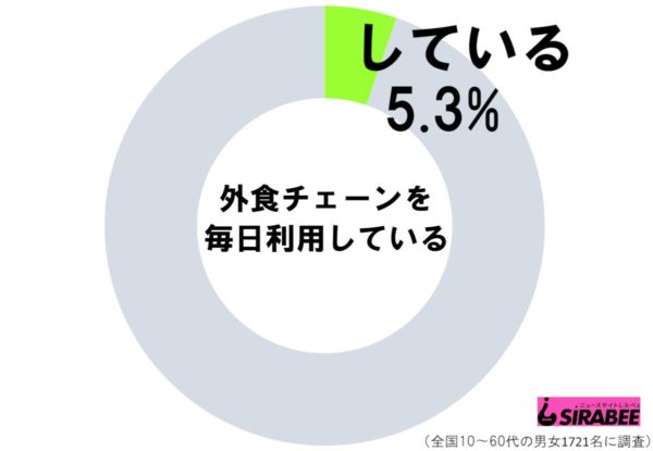 外食チェーンを毎日利用している？