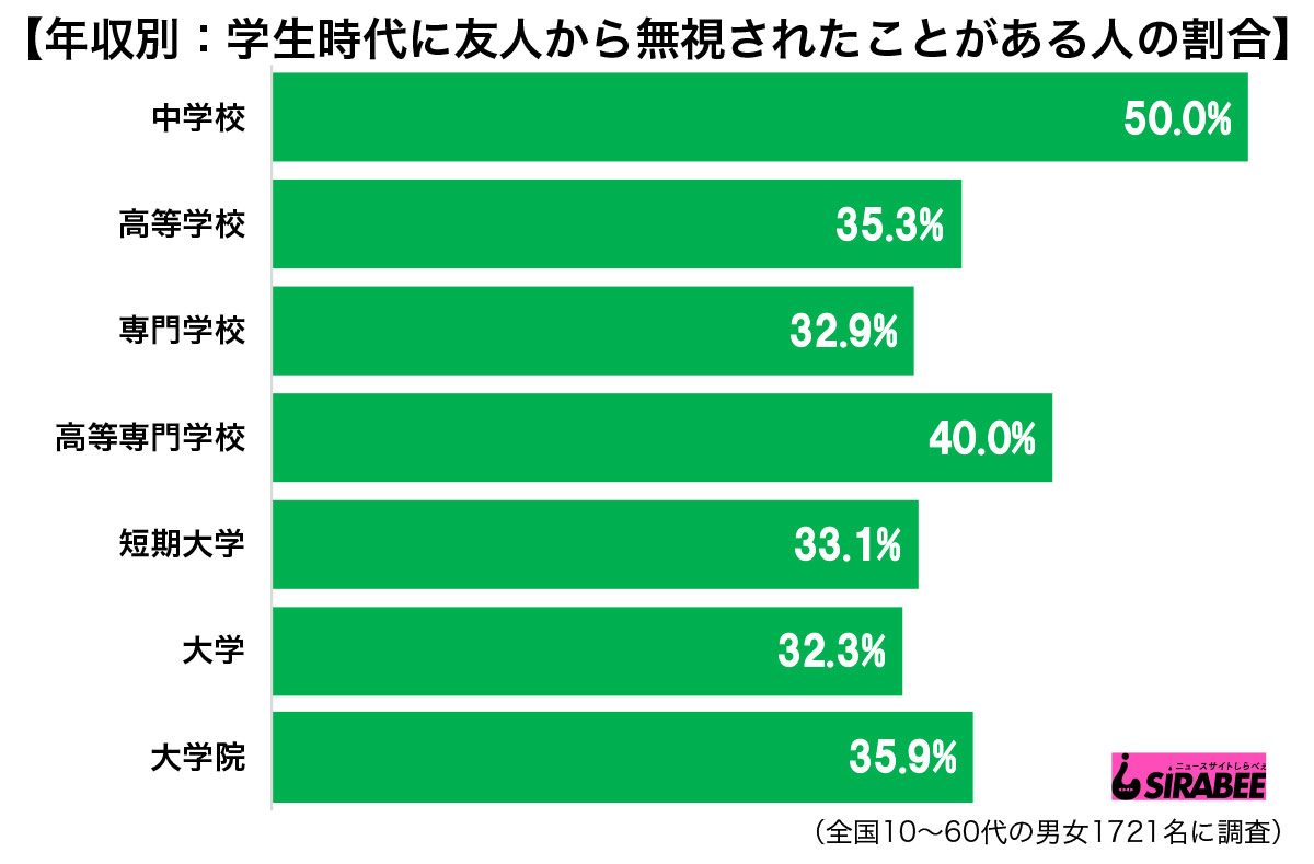 学生時代に友人から無視された経験は 40代を境に変化する傾向も明らかに Sirabeemushi3