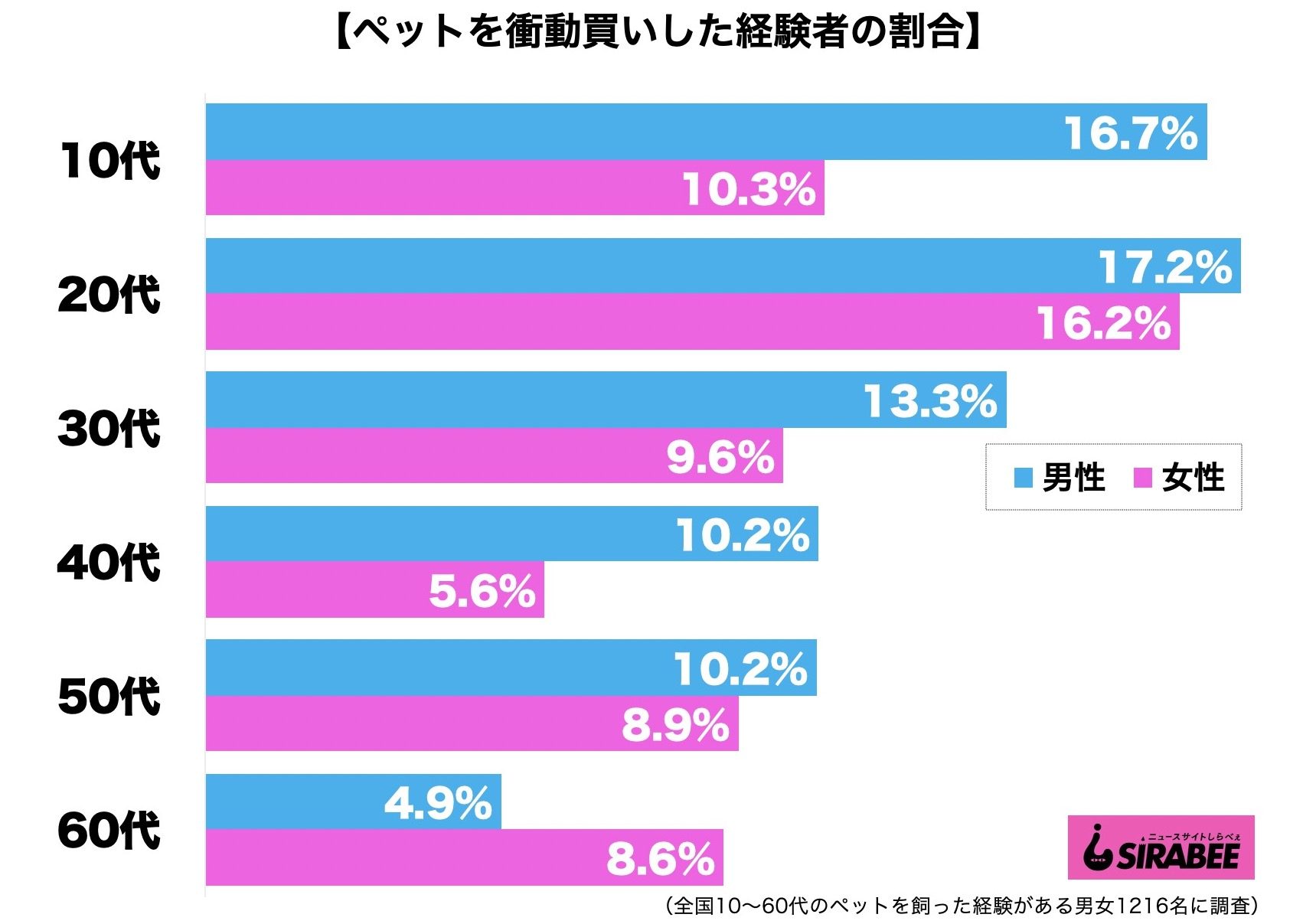 ペットを衝動買い