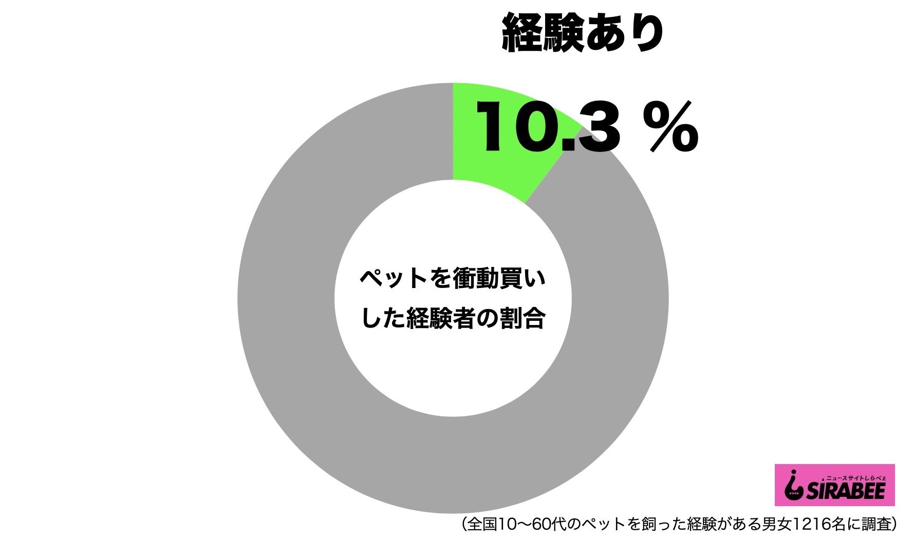 ペットを衝動買い