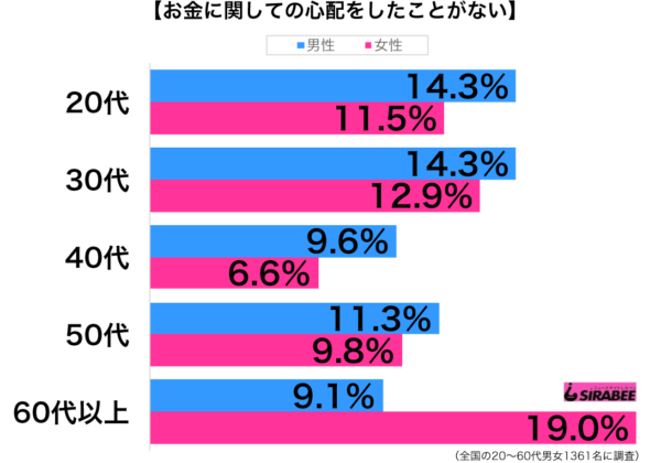 お金心配グラフ1