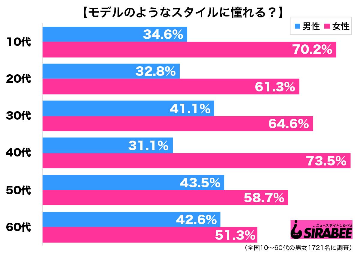 そのスタイルになりたい 40代女性はモデルのような体型に憧れる傾向も Shirabeemodel2
