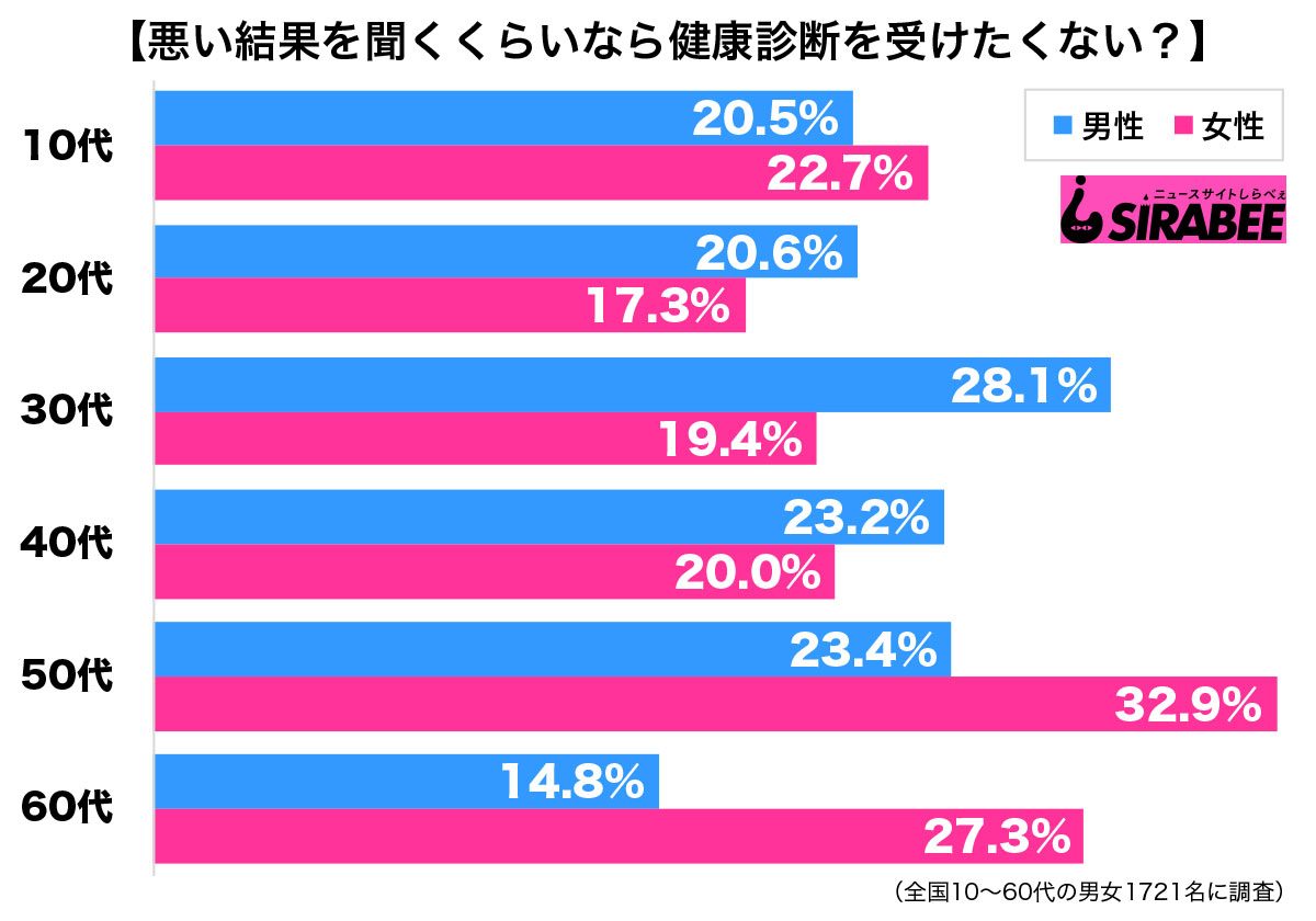 調査健康診断