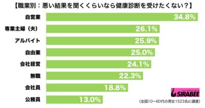 調査健康診断