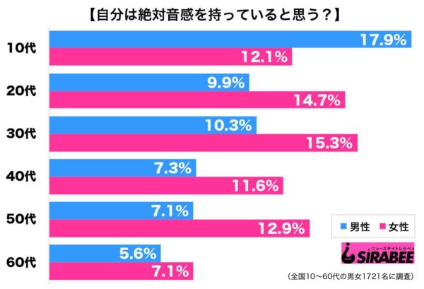 調査絶対音感