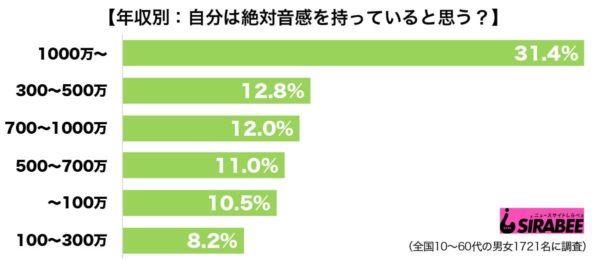 調査絶対音感