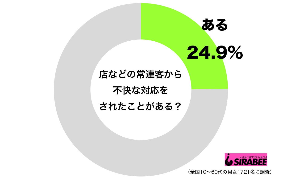 距離感が微妙 常連客から不快な対応をされた経験は女性に目立つ傾向も ニュースサイトしらべぇ