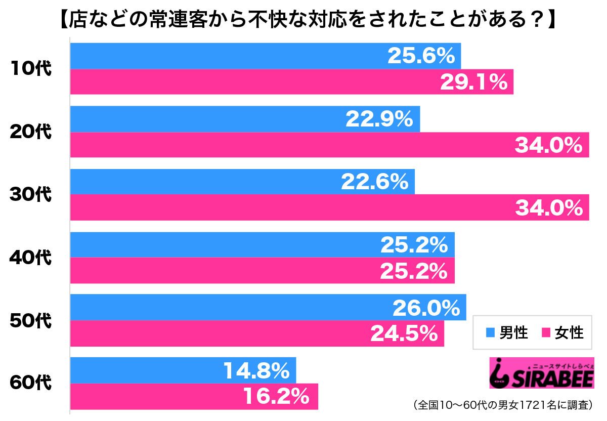 距離感が微妙 常連客から不快な対応をされた経験は女性に目立つ傾向も ニュースサイトしらべぇ