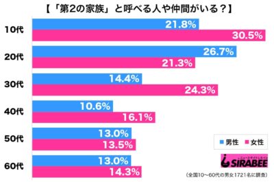 調査第2の家族