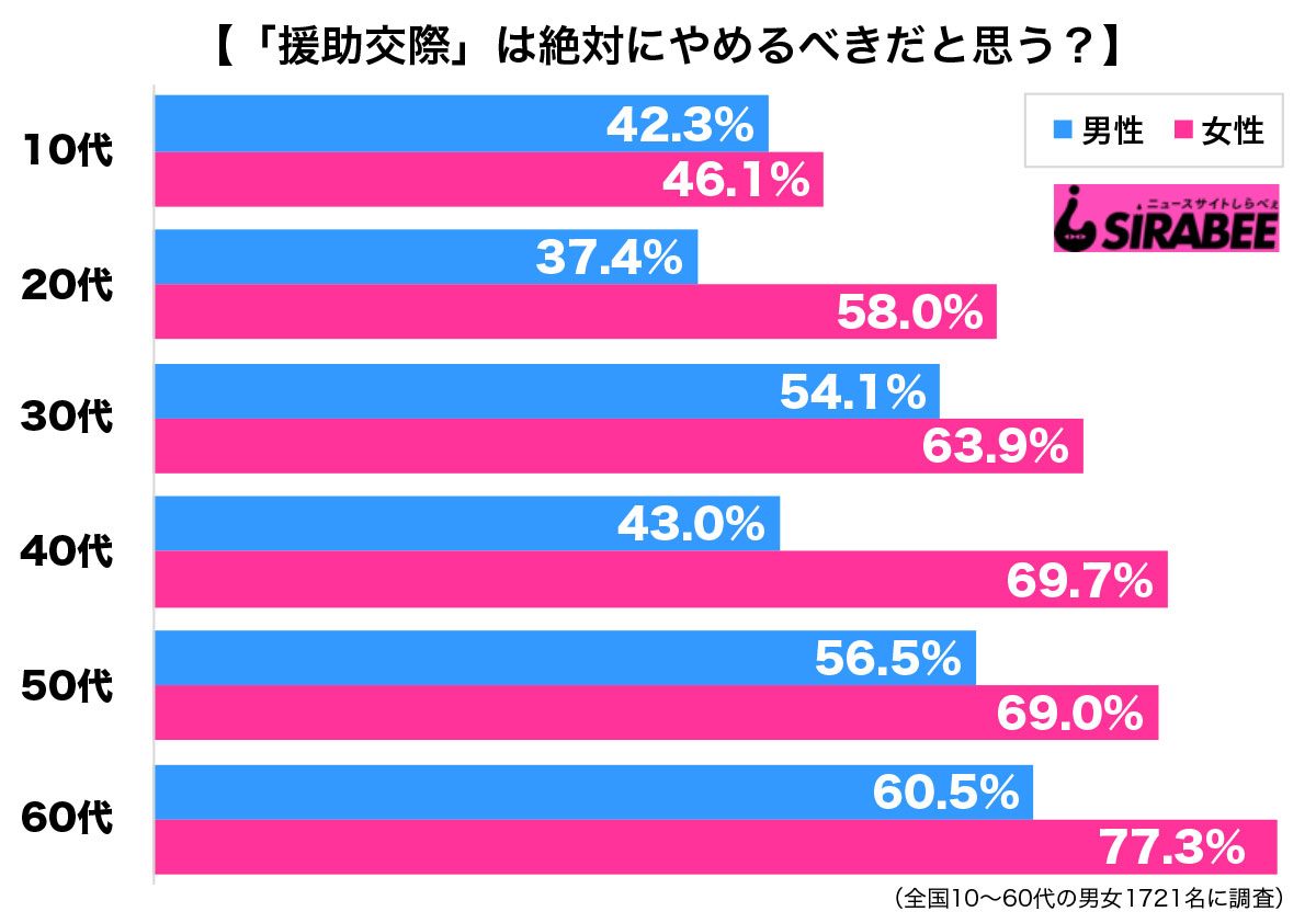 調査やめるべき