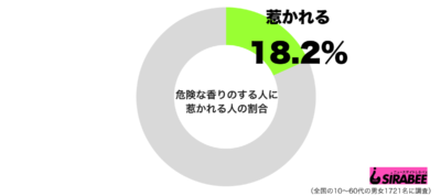 危険な香りのする人に惹かれるグラフ