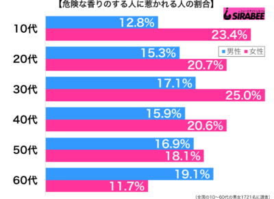 危険な香りのする人に惹かれる性年代別グラフ