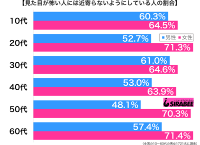 見た目が怖い人には近寄らないようにしている性年代別グラフ