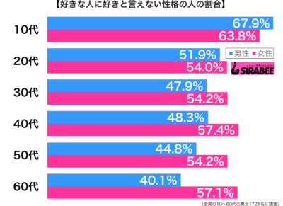 好きな人に好きと言えない性格性年代別グラフ