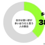 自分は言い訳が多いほうだと思うグラフ