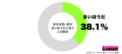 自分は言い訳が多いほうだと思うグラフ