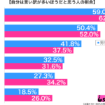 自分は言い訳が多いほうだと思う性年代別グラフ