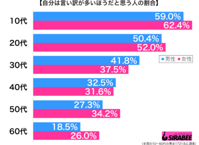 自分は言い訳が多いほうだと思う性年代別グラフ