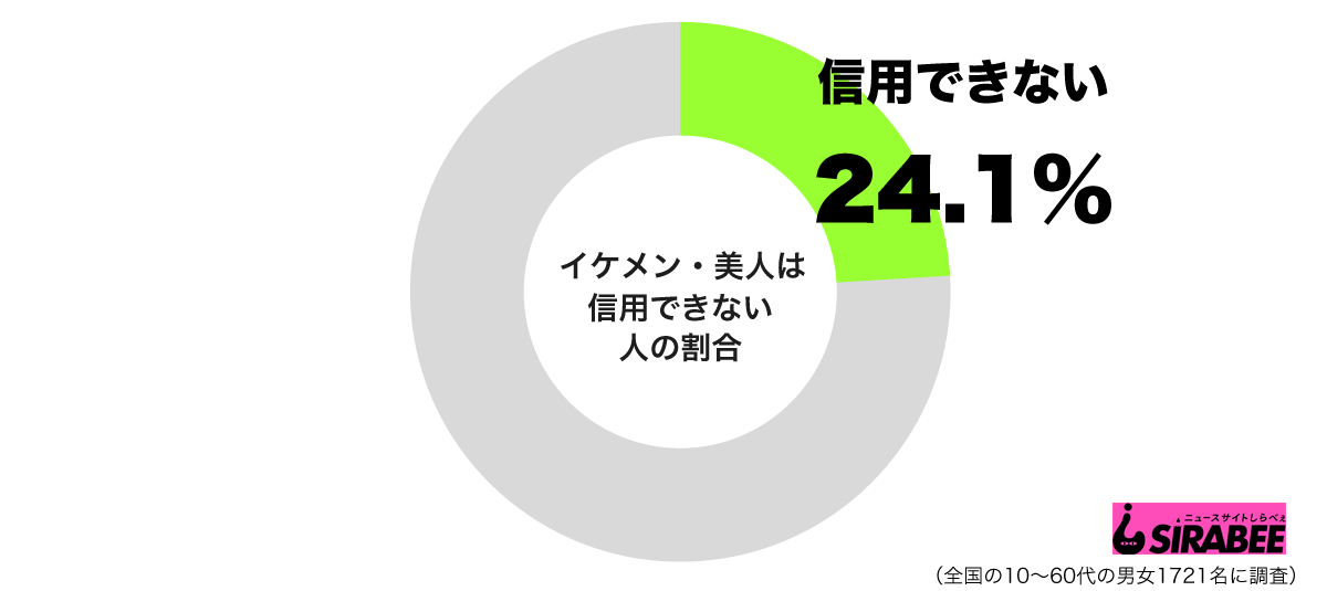 イケメン・美人は信用できないグラフ