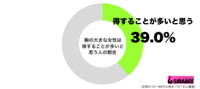 胸の大きな女性は得することが多いと思うグラフ