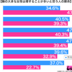 胸の大きな女性は得することが多いと思う性年代別グラフ