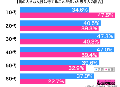 胸の大きな女性は得することが多いと思う性年代別グラフ