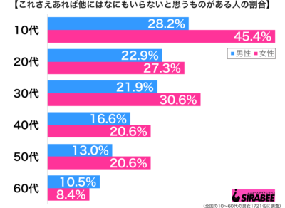 これさえあれば他になにもいらないと思うものがある性年代別グラフ