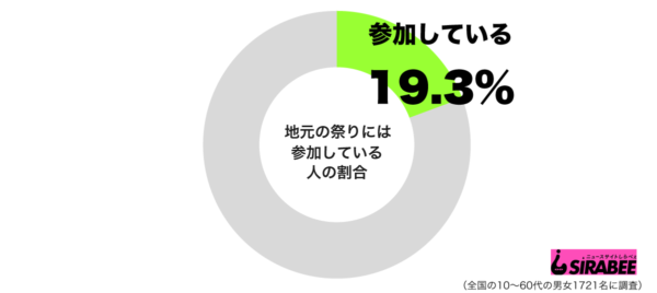 地元の祭りには参加しているグラフ