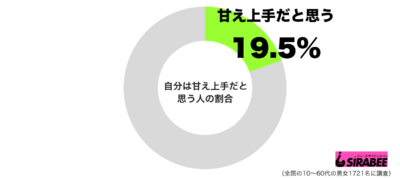 自分は甘え上手だと思うグラフ