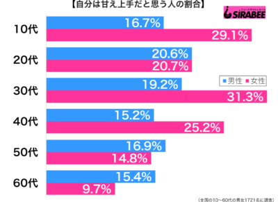 自分は甘え上手だと思う性年代別グラフ