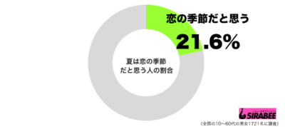 夏は恋の季節だと思うグラフ