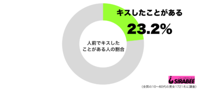 人前でキスしたことがあるグラフ