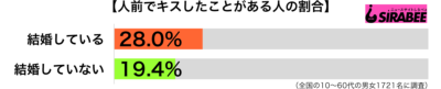 人前でキスしたことがある未既婚別グラフ