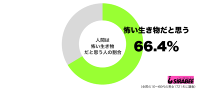 人間は怖い生き物だと思うグラフ