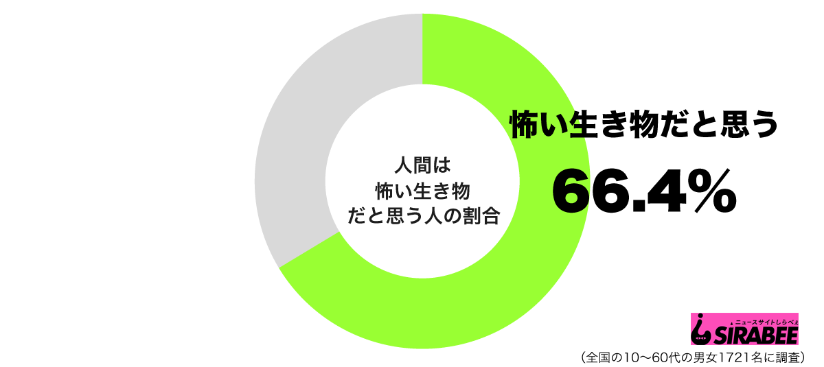 人を傷つけ環境破壊まで 人間が怖い生き物だと思うところは ニュースサイトしらべぇ