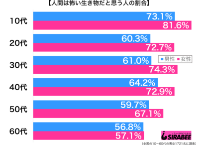 人間は怖い生き物だと思う性年代別グラフ