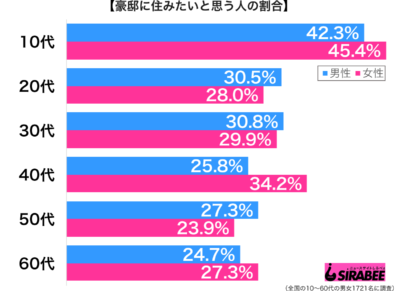 豪邸に住みたいと思う性年代別グラフ