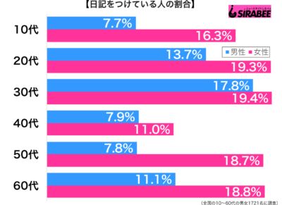 日記をつけている性年代別グラフ