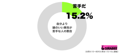 自分より頭のいい異性が苦手グラフ