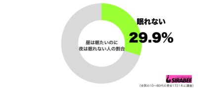 昼は眠たいのに夜は眠れないグラフ