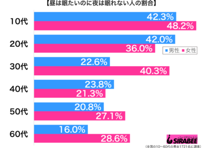 昼は眠たいのに夜は眠れない性年代別グラフ