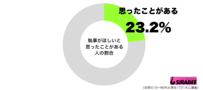 執事がほしいと思ったことがあるグラフ