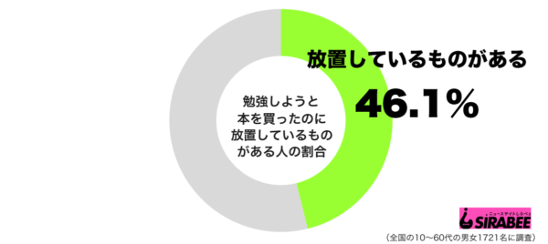 勉強しようと本を買ったのに放置しているものがあるグラフ