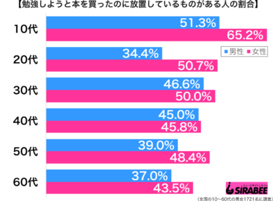 勉強しようと本を買ったのに放置しているものがある性年代別グラフ