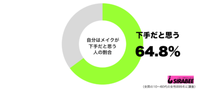 自分はメイクが下手だと思うグラフ