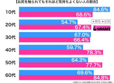 お尻を触られてもそれほど気持ちよくない性年代別グラフ