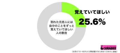 別れた元恋人には自分のことをずっと覚えていてほしいグラフ