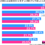 別れた元恋人には自分のことをずっと覚えていてほしい性年代別グラフ