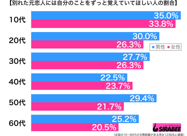 別れた元恋人には自分のことをずっと覚えていてほしい性年代別グラフ