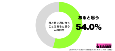 目と目で通じ合うことはあると思うグラフ